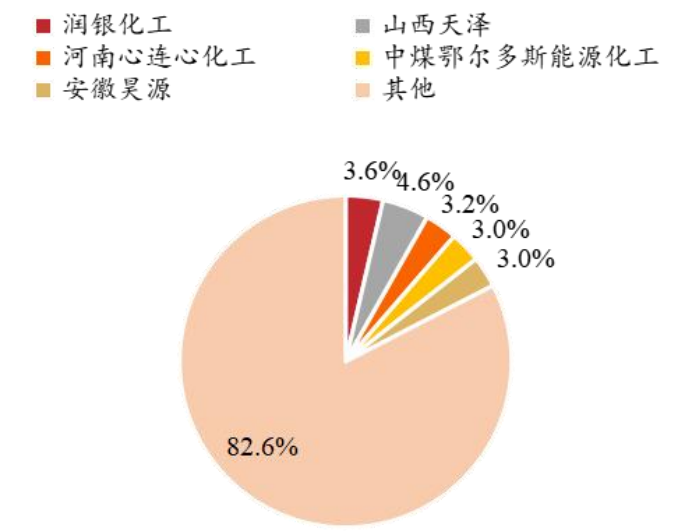 全国尿素产能企业排名榜