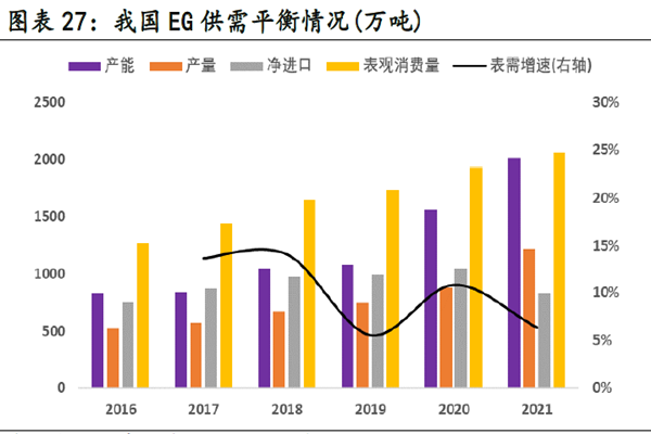 中国聚乙烯产能