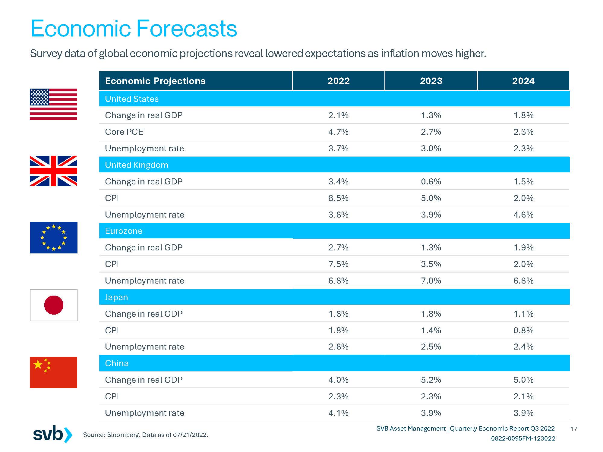 全球经济走势分析2022