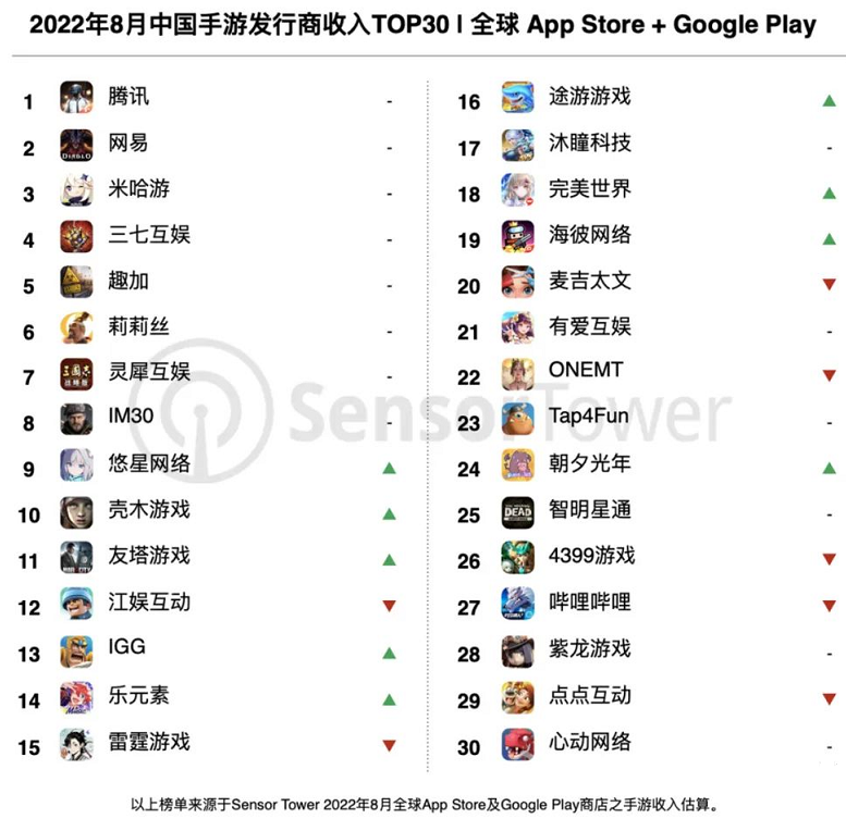 手游发行商全球收入排行榜前十名