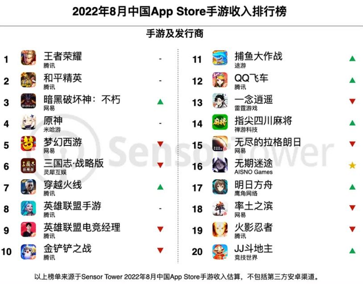手游发行商全球收入排行榜前十名