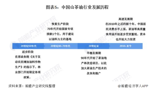 我国茶油行业发展历程