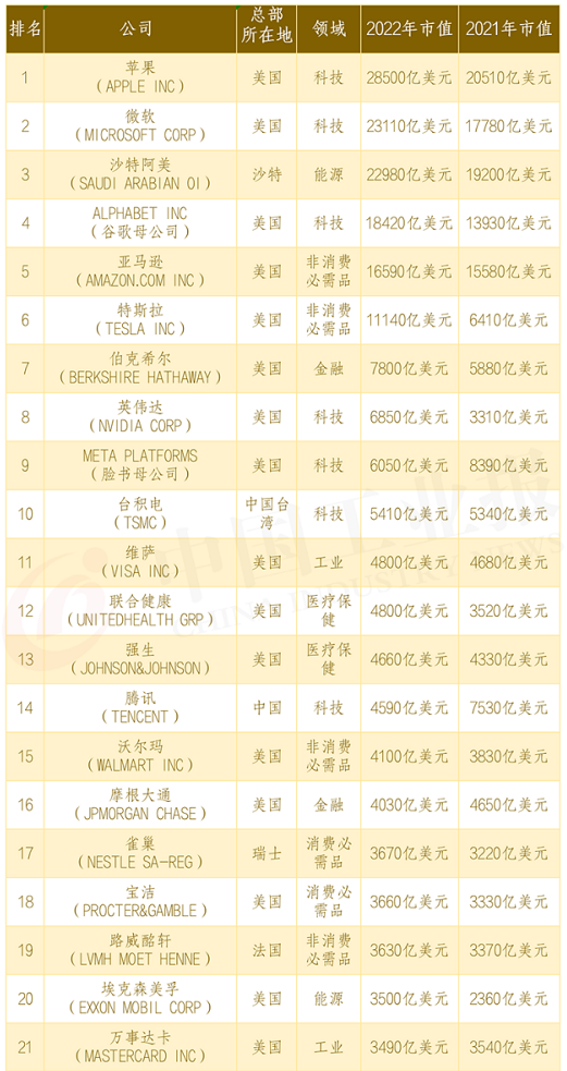 全球市值100强上市公司