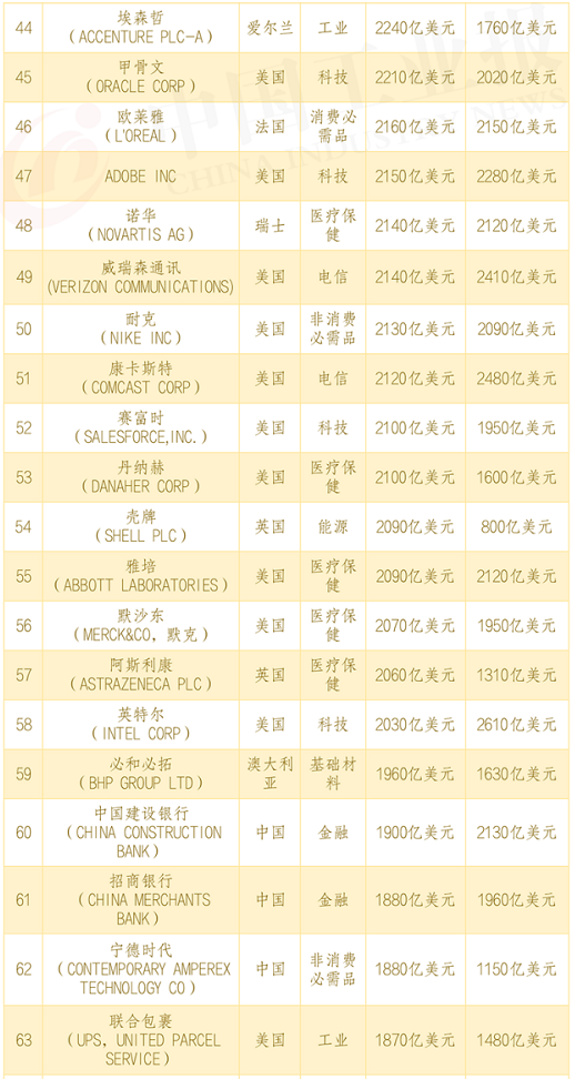 全球市值100强上市公司