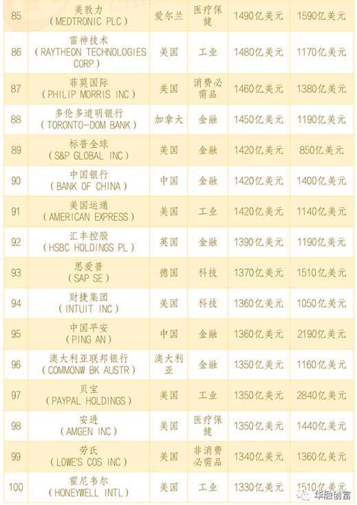全球市值100强上市公司