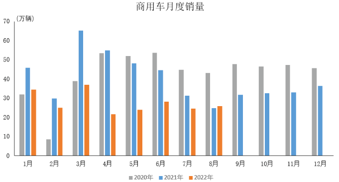 商用车8月产销数据