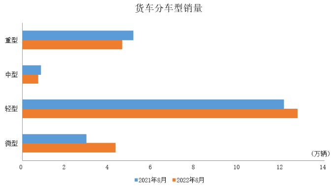 商用车8月产销数据