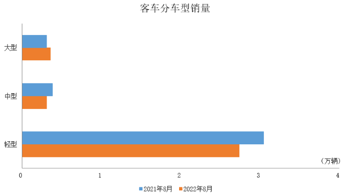 商用车8月产销数据