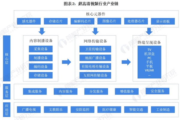 中国超高清视频行业产业链