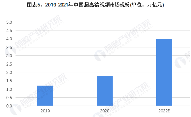 超高清视频市场规模