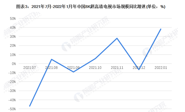 2021年7月-2022年1月年中国8K超高清电视市场规模同比增速(单位: %)