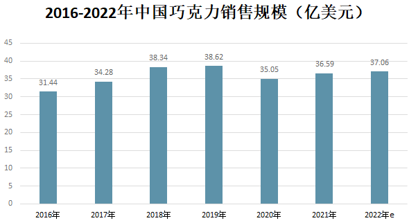 中国巧克力市场规模
