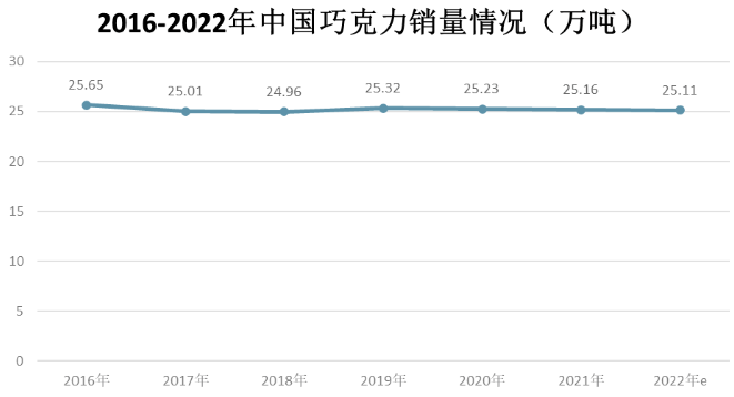 中国巧克力市场规模