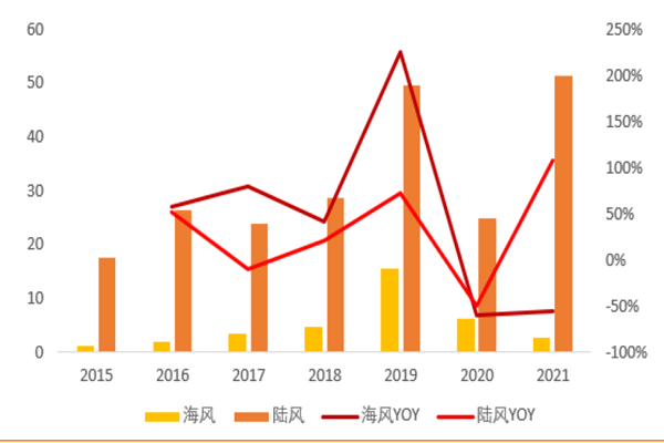 风电招标量 风电招标量