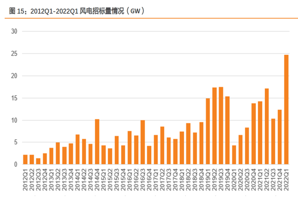 风电招标量 风电招标量