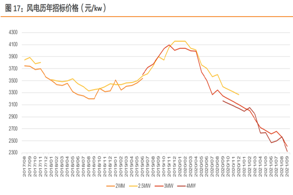 风电招标量 风电招标量