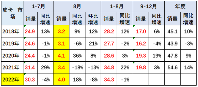 皮卡市场总体分析 皮卡市场总体分析