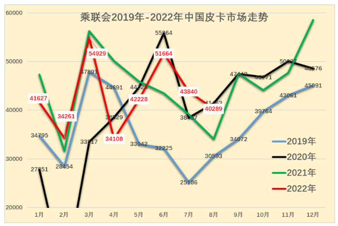今年1-8月的总体皮卡走势相对较好,达到34.3万辆,较2021年1-8月下降1%,相对于卡车的同比剧烈下降,皮卡产销表现还是很好的。 今年1-8月的总体皮卡走势相对较好,达到34.3万辆,较2021年1-8月下降1%,相对于卡车的同比剧烈下降,皮卡产销表现还是很好的。