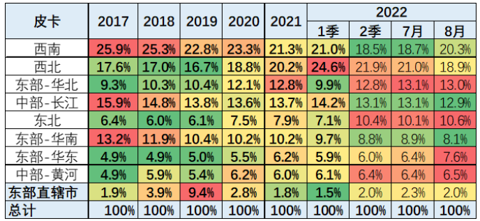 皮卡市场销售区域特征 皮卡市场销售区域特征