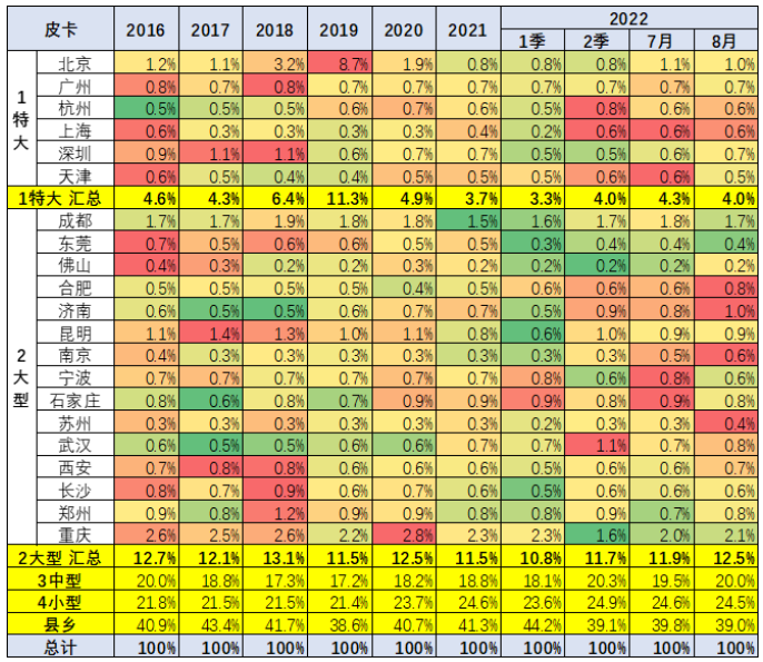 皮卡市场销售区域特征 皮卡市场销售区域特征