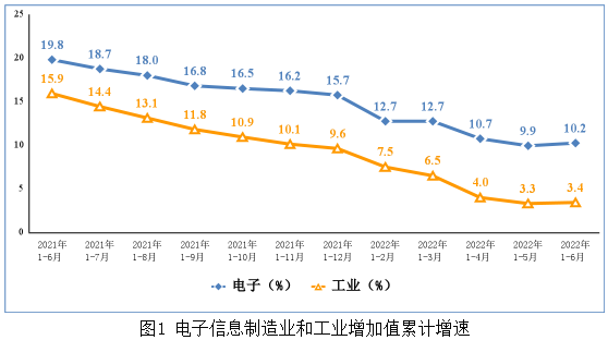 中国电子信息制造业运行情况