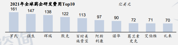 2021年全球药企研发费用Top10
