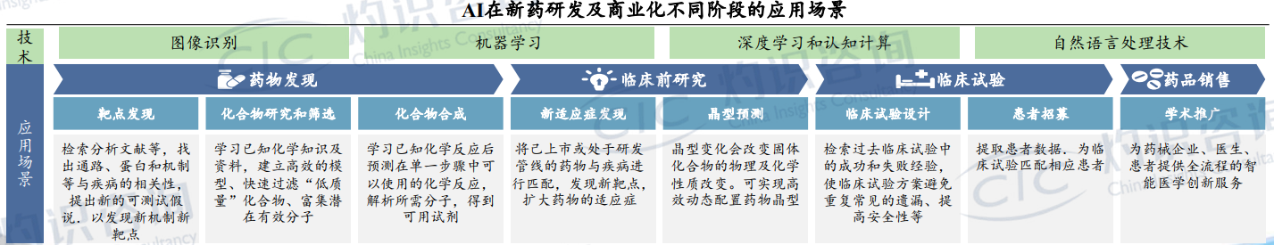 ai在新药研发及商业化不同阶段的应用场景