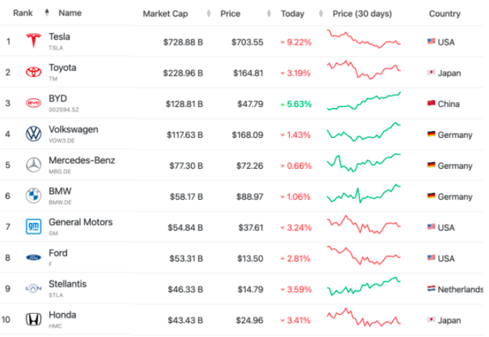 2022全球十大车企市值排名梳理