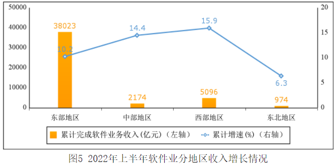 我国软件业务收入