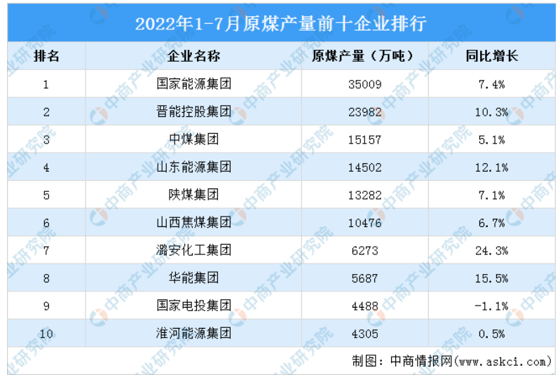 原煤产量排名前十企业一览