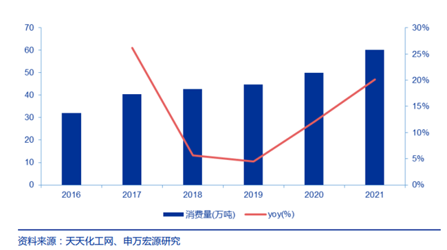 2016-2021中国TPU消费量变化