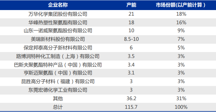 国内tpu材料行业重点公司