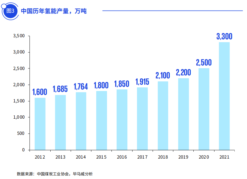 中国目前氢能产量多少