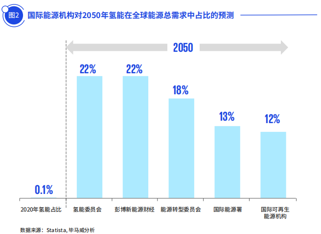 中国目前氢能产量多少