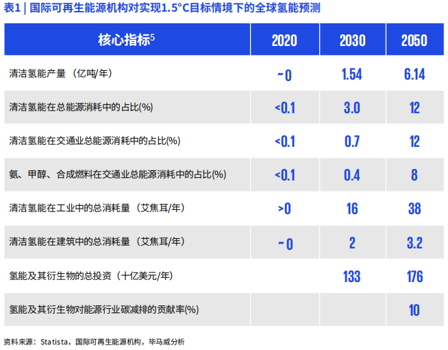中国目前氢能产量多少