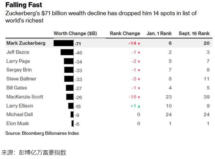 扎克伯格身价大跌5000亿