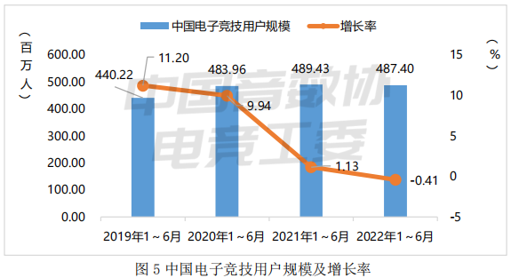 电子竞技用户规模多大