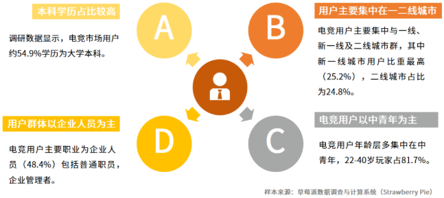 电子竞技用户规模多大