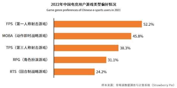 电子竞技用户规模多大