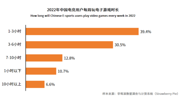 电子竞技用户规模多大