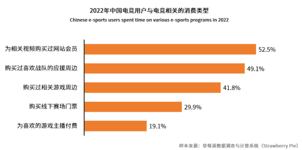 电子竞技用户规模多大