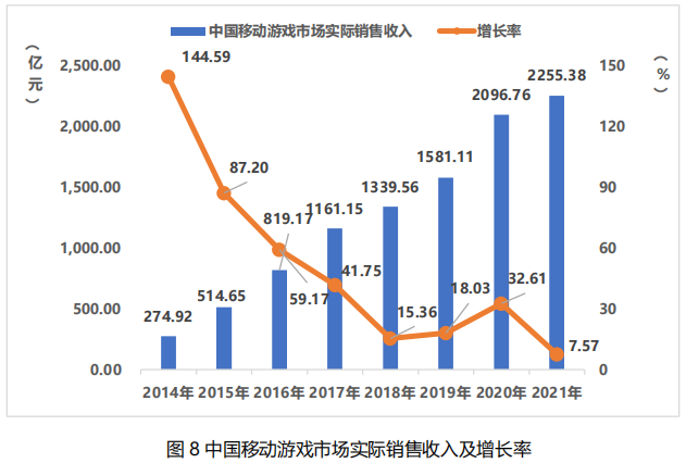 我国移动游戏市场收入 我国移动游戏市场收入