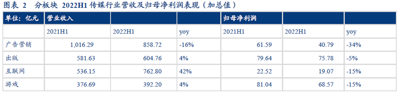 中国传媒行业公司营收