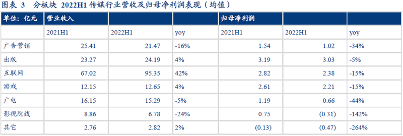 中国传媒行业公司营收 中国传媒行业公司营收