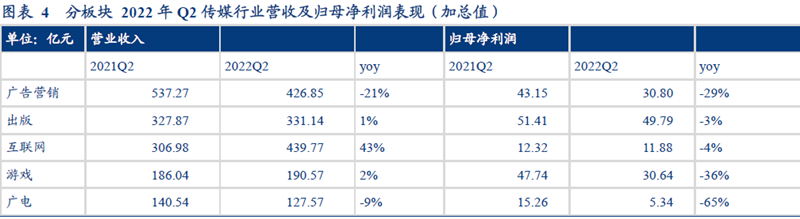 中国传媒行业公司营收