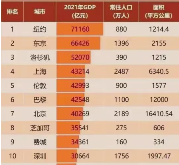 2021全球gdptop10城市梳理