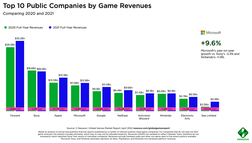全球上市公司游戏收入排名