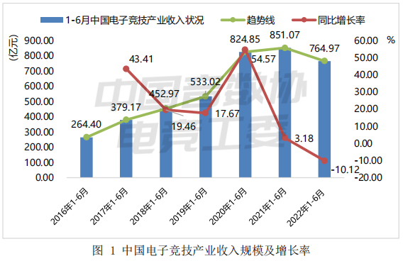 电竞行业的总收入