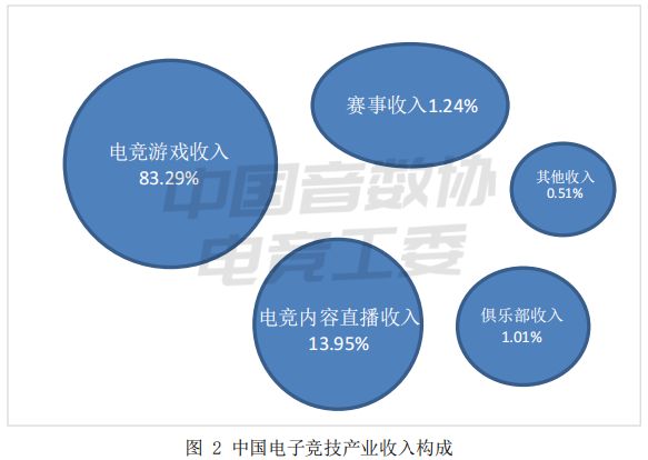 电竞行业的总收入