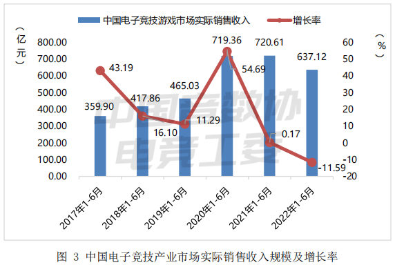电竞行业的总收入